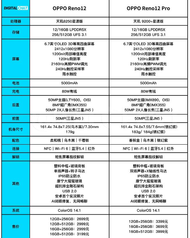 OPPO Reno12系列詳細(xì)參數(shù)對比