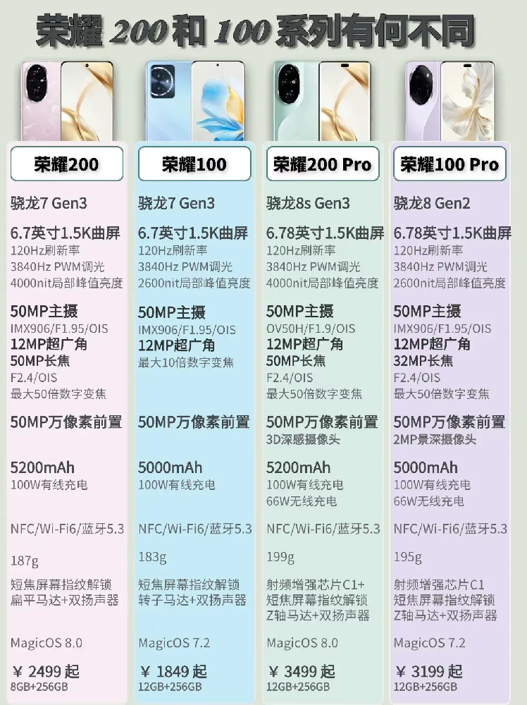 榮耀200