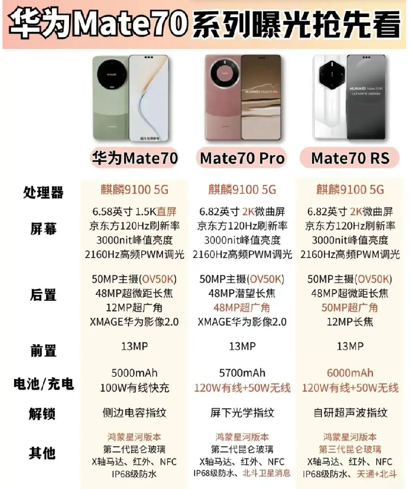 看到華為Mate70的這個(gè)配置，你還會(huì)考慮蘋果手機(jī)嗎