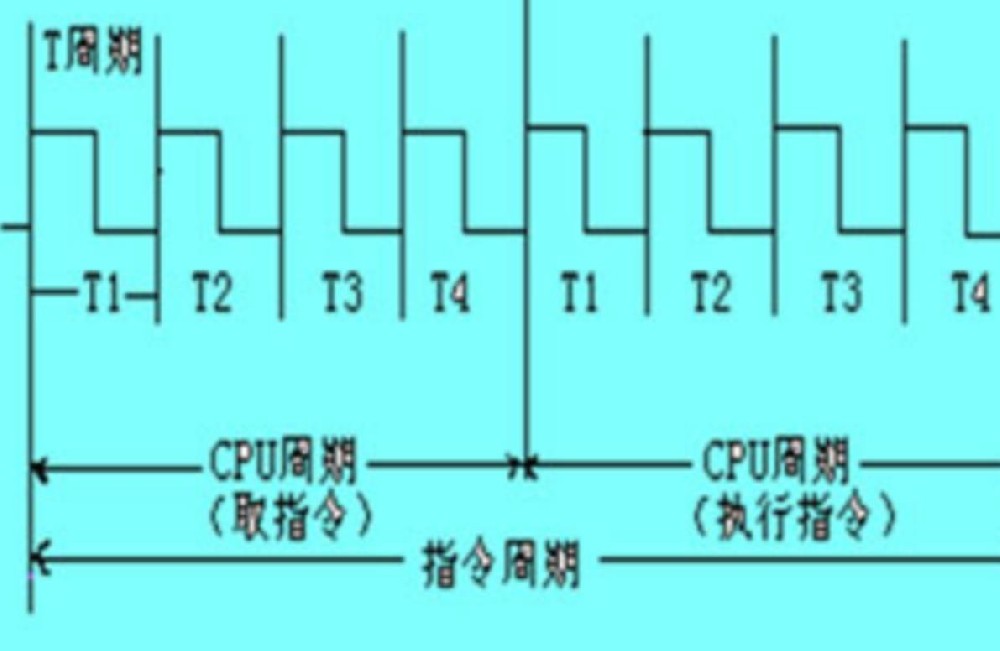 指令周期
